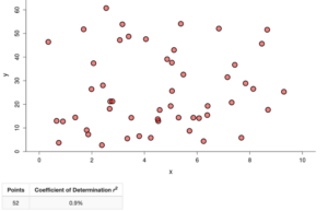 A scatterplot showing points arranged randomly.