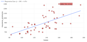 A scatterplot with a regression line of best fit. The horizontal axis is labeled "losses" and the vertical axis is labeled "insurance_premiums." One of the points is labeled "state: New Jersey" and is located at approximately (159, 1300). The equation for the line of best fit is also given as y = 285 + 4.47x.