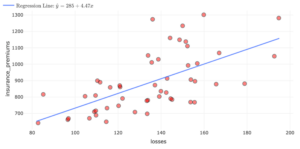 A scatterplot with a regression line whose slope is labeled as y = 285 + 4.47x. The horizontal axis is labeled "losses" and the vertical axis is labeled "insurance_premiums."