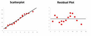 Two graphs. On the left is a scatterplot where the points are clustered closely along the line of best fit. On the right is a residual plot where the points are in a somewhat sinusoidal pattern.