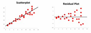 Two graphs. On the left is a scatterplot where the points are clustered closely along the line of best fit. On the right is a residual plot where the points are far closer to the line at low x-values and distributed more widely at higher x-values.