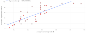 A scatterplot showing "Average Income in Zip Code ($)" on the horizontal axis and "Number of Organic Items Offered" on the vertical axis. The horizontal axis is number in increments of 20,000 from 40,000 to 140,000. The vertical axis is labeled in increments of 20 from 0 to 100. There is a line of best fit whose slope is labeled as y = -14.7 + 0.000959x.