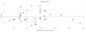 A residual plot with the x-axis labeled "Average Income in Zip Code ($)" and the y-axis labeled "Residual". The x-axis is numbered in increments of 20,000 starting at 40,000 and continuing up to 140,000. The y-axis is numbered in increments of 20, starting at -20 and going up to 40. The points are arranged relatively randomly on the graph, although many points with high y-values are near the middle of the graph.
