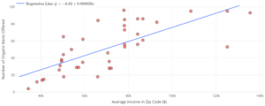 A scatterplot with "Average Income in Zip Code ($)" on the x-axis and "Number of Organic Items Offered" on the y-axis. At the top, it reads "Regression Line: y = -6.82 + 0.000828x." The point furthest from the line is at approximately (125000, 53).