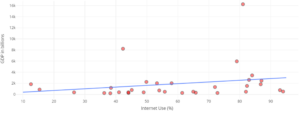 A scatterplot labeled "Internet Use (%)" on the horizontal axis, which is numbered in increments of 10 from 10 to 90, and "GDP in billions" on the vertical axis, which is numbered in increments of 2,000 from 0 to 16,000. The line of best fit has a positive slope and is also near the bottom of the graph.