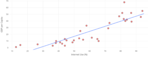 A scatterplot labeled "Internet Use (%)" on the horizontal axis, which is numbered from 10 to 90 in increments of ten, and "GDP per Capita" on the vertical axis, which is numbered 0 to 70 by increments of 10. The line of best fit extends approximately from (22, 0) to (95, 50) and the points are clustered relatively closely around it.
