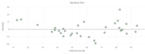 A residual plot labeled "Internet Use (%)" on the x-axis and Residual on the y-axis. Most points are relatively close to the line. Some points are also clustered together. There are more points with higher x-values. The points with higher y-values tend to have high or low x-values, rather than moderate ones.