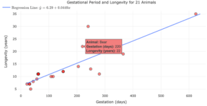 A scatterplot showing Gestational Period and Longevity for 21 Animals. The x-axis is labeled "Gestation (days)" and the y-axis is labeled "Longevity (years)." The regression line with an equation y = 6.29 + 0.0449x goes from the bottom left of the graph to the upper right. One of the points is labeled "Animal: Bear, Gestation (days): 220, Longevity (years): 22."