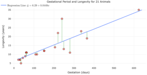 A scatterplot of the Gestational Period and Longevity for 21 Animals. It is labeled Gestation (days) on the x-axis and Longevity (years) on the y-axis. There are several points on the graph marked with red dots. There is also a blue line that goes diagonally across the graph, through the center of the cluster of red dots. Lastly, there are green vertical lines connecting the red dots to the blue line.