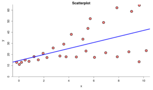 A scatterplot with a line of best fit. For lower x-values, the points are close to the line. As x increases, the y-distribution of the points increases as well.