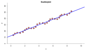 A scatterplot with a line of best fit. The points are clustered closely around the line, alternating being above and below the line at semi-regular intervals.