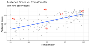 A scatterplot of "Audience Score vs. Tomatometer with new observations." The horizontal axis is labeled "Tomatometer" and is labeled in increments of 20, starting at 20 and going up to 100. The vertical axis is labeled "Audience Score" and is also numbered in increments of 20, starting at 40 and going to 80. There are five points on the graph labeled with letters. Point A is at (58, 50), Point B is at (57, 94), Point C is at (22, 72), Point D is at (98, 90), and Point E is at (75, 83). There is a line of best fit that extends from approximately (20, 38) to approximately (100, 84). It travels above point A and below all the other labeled points.