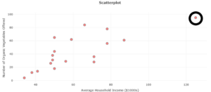 A scatterplot showing "Average Household Income ($1000s)" on the x-axis and "Number of Organic Vegetables Offered" on the y-axis. There is a circled point at approximately (125, 95).