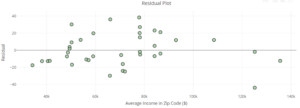 A residual plot with the x-axis labeled "Average Income in Zip Code ($)" and the y-axis labeled "Residual". The x-axis is numbered in increments of 20,000 starting at 40,000 and continuing up to 140,000. The y-axis is numbered in increments of 20, starting at -20 and going up to 40. The point furthest from the center line is at approximately (125000, -42).