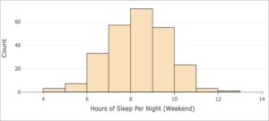 A histogram of labeled "Hours of Sleep Per Night (Weekend)" on the x-axis and "Count" on the y-axis. For 4-5, the count is approximately 4. For 5-6, the count is approximately 8. For 6-7, the count is approximately 33. For 7-8, the count is approximately 57. For 8-9, the count is approximately 70. For 9-10, the count is approximately 54. For 10-11, the count is approximately 23. For 11-12, the count is approximately 4. For 12-13, the count is approximately 2.