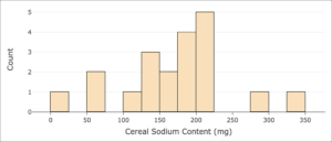 A histogram labeled "Cereal Sodium Content (mg)" on the horizontal axis, which is numbered in increments of 50 from 0 to 100, and labeled "Count" on the vertical axis. For 0-25, the count is 1. For 50-75, the count is 2. For 100-125, the count is 1. For 125-150, the count is 3. For 150-175, the count is 2. For 175-200, the count is 4. For 200-225, the count is 5. For 275-300, the count is 1. For 325-350, the count is 1.