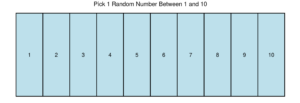 A table labeled "Pick 1 Random Number Between 1 and 10." The table has only one row, which has numbers 1 through 10, all highlighted in blue.