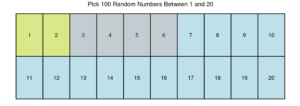 A table labeled "Pick 100 Random Numbers Between 1 and 20." The table has two rows, the first one showing numbers 1 through 10 and the second one showing numbers 11-20. Numbers 1 and 2 are highlighted in green, 3 through 6 are highlighted in gray, and the rest are highlighted in blue.