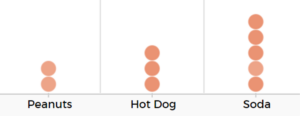 Three categories, one labeled peanuts, one labeled hot dog, and one labeled soda. In the peanuts category, there are two dots. In the hot dog category, there are three dots. In the soda category, there are five dots.