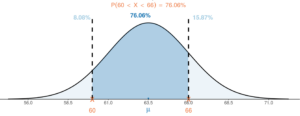 A graph labeled in increments of 2.5 on the horizontal axis. The graph shows a curve with a peak near 63.5. There is a vertical dotted line at 60 and another at 66. The section between the two is labeled 76.06%, the section to the left of 60 is labeled 8.08%, and the section to the right of 66 is labeled 15.87%. Above the graph is an equation reading "P(60 < X < 66) = 76.06%"