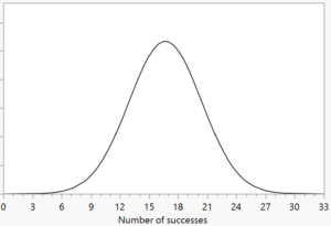 A graph labeled "Number of successes" on the horizontal axis and numbered in increments of 3. There is a peak around 16.5.
