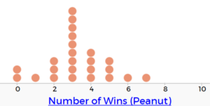A dot plot labeled "Number of Wins (Peanut)." The x-axis is labeled in increments of 2. For 0, there are 2 dots. For 1, there is 1 dot. For 2, there are 3 dots. For 3, there are 9 dots. For 4, there are 4 dots. For 5, there are 3 dots. For 6, there is 1 dot. For 7, there is 1 dot.