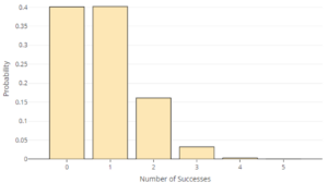 A bar chart showing "Number of Successes" on the x-axis and "Probability on the y-axis. For 0, the probability is 0.4. For 1, the probability is 0.4. For 2, the probability is approximately 0.16. For 3, the probability is approximately 0.03. For 4, the probability is approximately 0.01. For 5, the probability is approximately 0.
