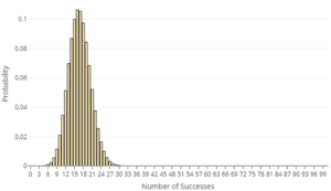 A graph labeled "Number of Successes" on the x-axis and "Probability" on the y-axis. The graph's peak is on the left side of the graph at approximately 16.5. One either side of this peak, values decrease at roughly the same rate, approaching zero around 6 and 30, respectively.