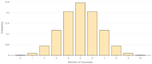 A bar chart labeled "Number of Successes" on the horizontal axis and "Probability" on the vertical axis. For 0, the probability is approximately 0. For 1, the probability is approximately 0.01. For 2, the probability is approximately 0.045. For 3, the probability is approximately 0.12. For 4, the probability is approximately 0.205. For 5, the probability is approximately 0.245. For 6, the probability is approximately 0.205. For 7, the probability is approximately 0.12. For 8, the probability is approximately 0.045 For 9, the probability is approximately 0.01. For 10, the probability is approximately 0.