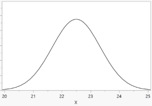 A graph labeled in increments of 1 from 20 to 25 on the x-axis. It has a curve with a peak around 22.5.