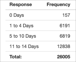 A table with one column labeled Response and another labeled Frequency. The first row says "0 Days" under response and 157 under Frequency. The next row reads "1 to 4 Days" under Response and 6191 under Frequency. Under Response, it reads "5 to 10 Days" and under Frequency, it reads 6819. It reads "11 to 14 Days" under Response and 12838 under Frequency. Lastly, it reads "Total" and then under Frequency, it says "26005."