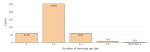 A bar chart labeled "Number of servings per day" on the horizontal axis and "Count" on the vertical axis, and numbered in increments of five thousand. For 0, the count is 6125. For 1-2, the count is 25290. For 3-4, the count is 6023. For 5-6, the count is 774. For more than 6, the count is 254.