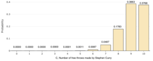 A bar chart showing "C, Number of free throws made by Stephen Curry" on the x-axis and "Probability" on the y-axis. For 0 through 3, the probability is 0. For 4, the probability is 0.0001. For 5, the probability is 0.0011. For 6, the probability is 0.0087. For 7, the probability is 0.0487. For 8, the probability is 0.1783. For 9, the probability is 0.3863. For 10, the probability is 0.3768.