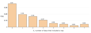 A bar chart labeled "X, number of days that included a nap" on the horizontal axis" and "P(X)" on the vertical axis. For 0, P(X) is 0.361. For 1, P(X) is 0.195. For 2, P(X) is 0.165. For 3, P(X) is 0.107. For 4, P(X) is 0.058. For 5, P(X) is 0.045. For 6, P(X) is 0.023. For 7, P(X) is 0.045.