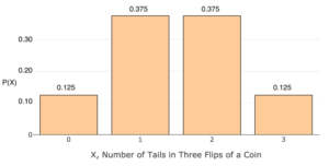 A bar chart labeled "X, Number of Tails in Three Flips of a Coin" on the horizontal axis and "P(X)" on the y-axis. For 0, P(X) is 0.125. For 1, P(X) is 0.375. For 2, P(X) is 0.375. For 3, P(X) is 0.125.
