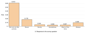 A bar chart labeled "X, Response to the survey question" on the horizontal axis and "P(X)" on the vertical axis. For "Did not do this activity," P(X) is 0.613. For "Never," P(X) is 0.178. For "Rarely," P(X) is 0.044. For "Sometimes," P(X) is 0,033. For "Most of the time," P(X) is 0.037. For "Always," P(X) is 0.095.