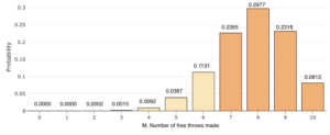 A bar chart with "M, Number of free throws made" on the horizontal axis and "Probability" on the vertical axis. For 0 and 1, the probability is 0. For 2, the probability is 0.0002. For 3, the probability is 0.0015. For 4, the probability is 0.0092. For 5, the probability is 0.0387. For 6, the probability is 0.1131. For 7, the probability is 0.2265. For 8, the probability is 0.2977. For 9, the probability is 0.2318. For 10, the probability is 0.0812.