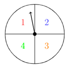 A circle divided into four equal portions. The first section is labeled "1" in red, the second labeled "2" in blue, the third labeled "3" in orange, and the fourth labeled "4" in green. There is also an arrow point out from the center into the "1" section.