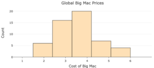 A bar chart titled "Global Big Mac Prices." On the x-axis, it is labeled "Cost of Big Mac" and on the y-axis, it is labeled "Count." For 1.5-2.4, the count is approximately 6. For 2.4-3.3, the count is approximately 16. For 3.3-4.2, the count is approximately 20. For 4.2-5.1, the count is approximately 7. For 5.1-6, the count is approximately 4.