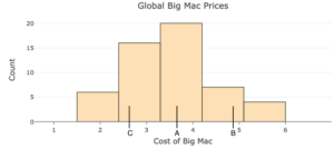 A bar chart titled "Global Big Mac Prices." On the x-axis, it is labeled "Cost of Big Mac" and on the y-axis, it is labeled "Count." For 1.5-2.4, the count is approximately 6. For 2.4-3.3, the count is approximately 16. For 3.3-4.2, the count is approximately 20. For 4.2-5.1, the count is approximately 7. For 5.1-6, the count is approximately 4. On the x-axis, there is a label "A" at approximately 3.6, a label "B: at approximately 4.8, and a label "C" at approximately 2.6.