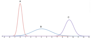 A graph showing three different bell curves. The first one is labeled A and has the highest and narrowest peak. Its peak is also the furthest to the left. The second is labeled "B: and has the lowest and widest peak. Its peak is also in the center of the graph. The third peak is labeled "C" and is higher than B but lower than A, as well as wider than A but narrower than B. It is the furthest to the right.