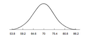 A bell curve labeled in increments of 5.4 from 53.8 to 86.2 with a peak around 70.