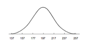 A bell curve labeled in increments of 20 from 137 to 257, with a peak around 97.