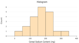 A histogram labeled "Cereal Sodium Content (mg)" on the x-axis and "Count" on the y-axis. For 0-50, the count is 1. For 50-100, the count is 2. For 100-150, the count is 4. For 150-200, the count is 6. For 200-250, the count is 5. For 250-300, the count is 1. For 300-350, the count is 1.