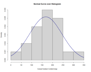 A graph titled "Normal Curve over Histogram." Onthe x-axis, it is labeled "Cereal Sodium Content (mg)," while the y-axis is labeled "Density." For 0-50, the bar is at 0.001. For 50-100, the bar is at 0.002. For 100-150, the bar is at 0.004. For 150-200, the bar is at 0.006. For 200-250, the bar is at 0.005. For 250-300, the bar is at 0.00. For 300-350, the bar is at 0.001. There is also a bell curve overlaid onto the graph with a peak around (175, 0.005).