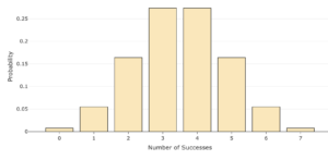 A histogram labeled "Number of Successes" on the horizontal axis and "Probability" on the y-axis. For 0, the probability is approximately 0.01. For 1, the probability is approximately 0.055. For 2, the probability is approximately 0.155. For 3, the probability is approximately 0.275. For 4, the probability is approximately 0.275. For 5, the probability is approximately 0.17. For 6, the probability is approximately 0.055. For 7, the probability is approximately 0.01.