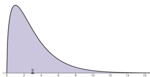 A bell curve with a peak more to the left side of the graph with a steeper slope on its left side than its right. The peak is located near 1.5 on the x-axis. There is also a point on the x-axis around approximately 2.5 that is labeled mu.
