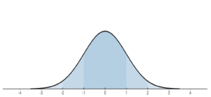 A bell curve centered on 0 on the horizontal axis. The section between -1 and 1 is shaded dark blue, while the section outside that extending to -2 and 2 on each side, respectively, is a lighter blue. The section extending further away from the center from each of those is an even lighter blue.