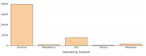 A bar chart labeled "Operating System" on the horizontal axis. The y-value for "Android" is approximately 800 million, for "Blackberry" is approximately 40 million, for "iOS" is approximately 160 million, for "Others" is approximately 20 million, and for "Windows" is approximately 60 million.