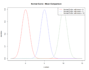 Three bell curves plotted on the same graph. Its horizontal axis is labeled "x-values" and its vertical axis is labeled "densities." There is a legend showing the solid red line indicates normal distribution with mean = 0, the dashed blue line indicates normal distribution with mean = 5, and the dotted green line indicates normal distribution with mean = 10. On the graph, the red curve has a peak at approximately (0, 0.4), the blue curve has a peak at approximately (5, 0.4), and the green curve has a peak at approximately (10, 0.4).